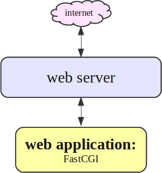 Perl Web Development From Outer Space