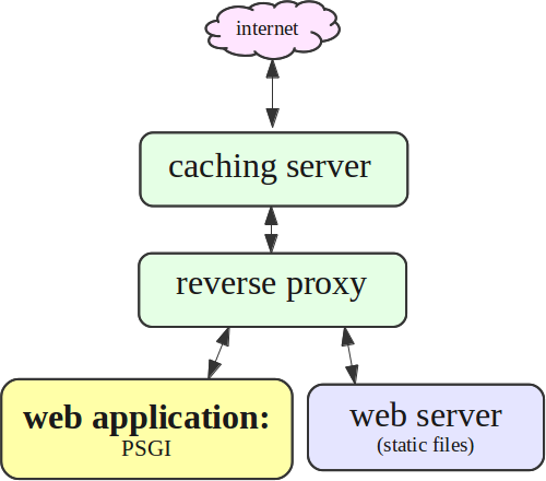 Perl Web Development From Outer Space